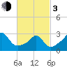 Fogland Beach tide chart for Sunday, March 3, 2024