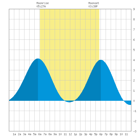 Fogland Beach tide chart for Friday, March 8, 2024