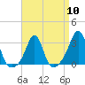 Fogland Beach tide chart for Wednesday, April 10, 2024