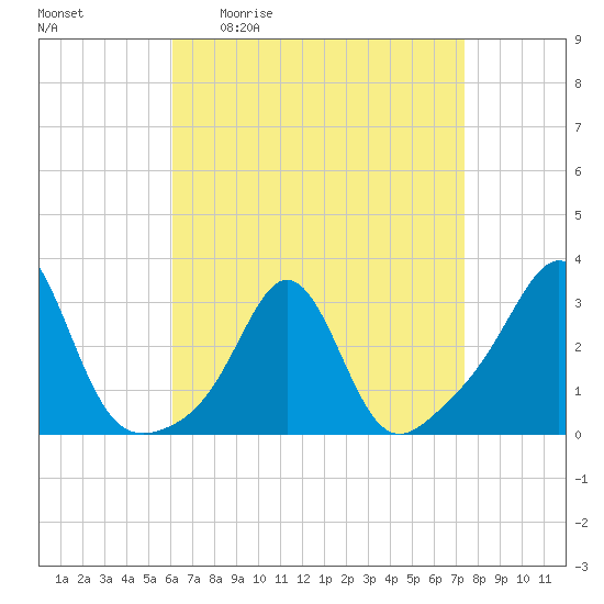 Fogland Beach tide chart for Friday, April 12, 2024