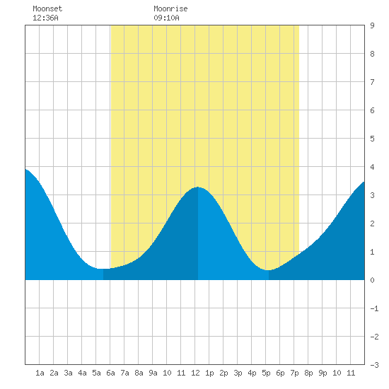 Fogland Beach tide chart for Saturday, April 13, 2024