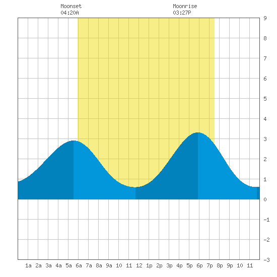 Fogland Beach tide chart for Friday, April 19, 2024