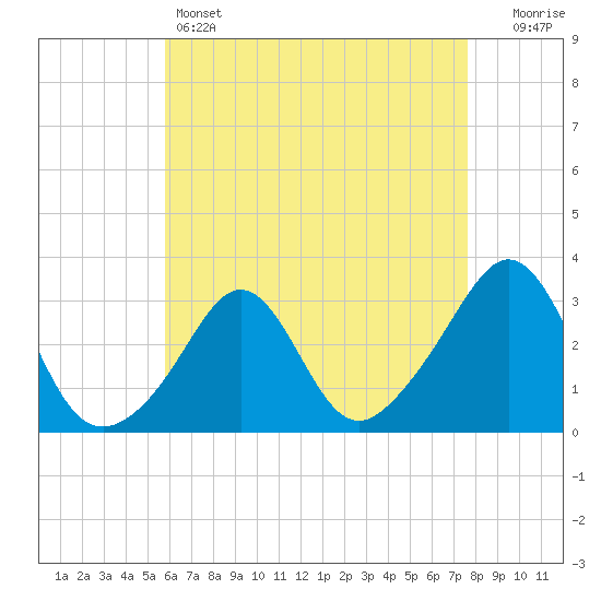 Fogland Beach tide chart for Thursday, April 25, 2024
