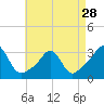 Fogland Beach tide chart for Sunday, April 28, 2024