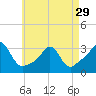 Fogland Beach tide chart for Monday, April 29, 2024