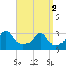 Fogland Beach tide chart for Tuesday, April 2, 2024