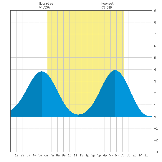 Fogland Beach tide chart for Friday, April 5, 2024