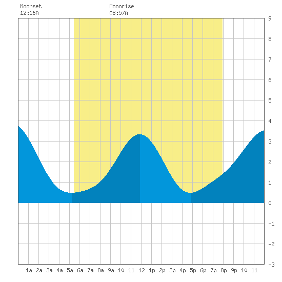 Fogland Beach tide chart for Sunday, May 12, 2024