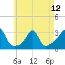 Fogland Beach tide chart for Sunday, May 12, 2024