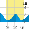 Fogland Beach tide chart for Monday, May 13, 2024