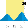 Fogland Beach tide chart for Monday, May 20, 2024
