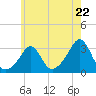Fogland Beach tide chart for Wednesday, May 22, 2024