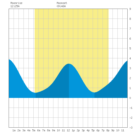 Fogland Beach tide chart for Tuesday, May 28, 2024