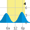Fogland Beach tide chart for Saturday, May 4, 2024