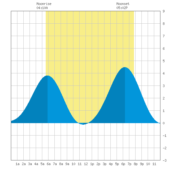 Fogland Beach tide chart for Sunday, May 5, 2024