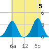 Fogland Beach tide chart for Sunday, May 5, 2024