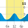 Fogland Beach tide chart for Tuesday, June 11, 2024