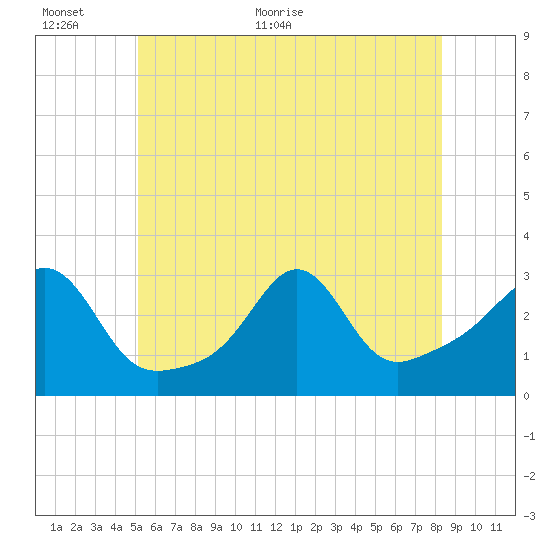 Fogland Beach tide chart for Wednesday, June 12, 2024