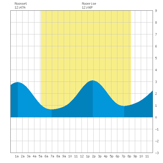 Fogland Beach tide chart for Thursday, June 13, 2024