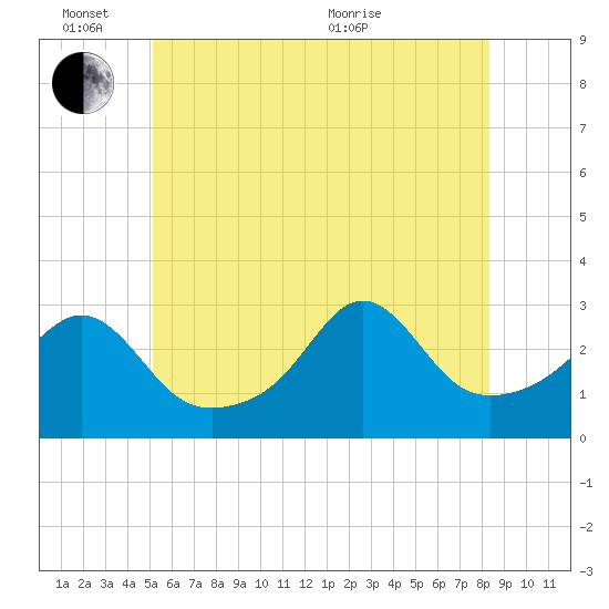 Fogland Beach tide chart for Friday, June 14, 2024
