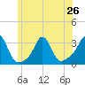 Fogland Beach tide chart for Wednesday, June 26, 2024