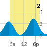 Fogland Beach tide chart for Sunday, June 2, 2024