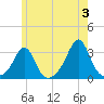 Fogland Beach tide chart for Monday, June 3, 2024
