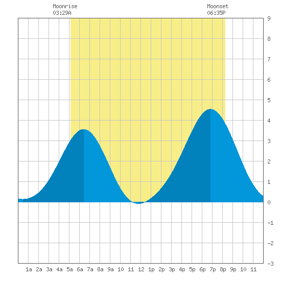 Fogland Beach tide chart for Tuesday, June 4, 2024