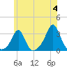 Fogland Beach tide chart for Tuesday, June 4, 2024