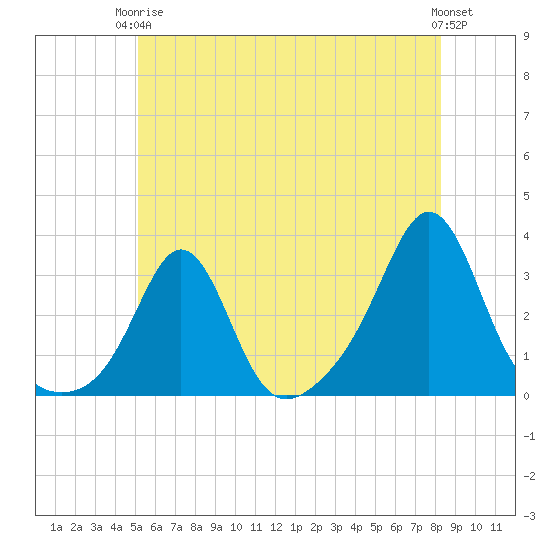 Fogland Beach tide chart for Wednesday, June 5, 2024