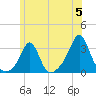 Fogland Beach tide chart for Wednesday, June 5, 2024
