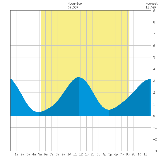 Fogland Beach tide chart for Wednesday, July 10, 2024