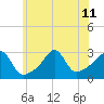 Fogland Beach tide chart for Thursday, July 11, 2024