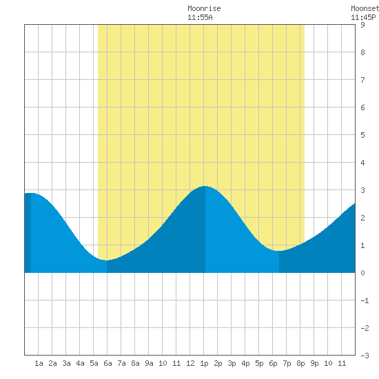Fogland Beach tide chart for Friday, July 12, 2024