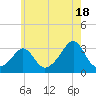 Fogland Beach tide chart for Thursday, July 18, 2024