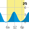 Fogland Beach tide chart for Thursday, July 25, 2024