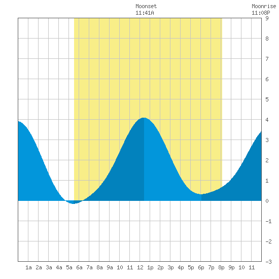 Fogland Beach tide chart for Friday, July 26, 2024
