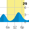 Fogland Beach tide chart for Monday, July 29, 2024