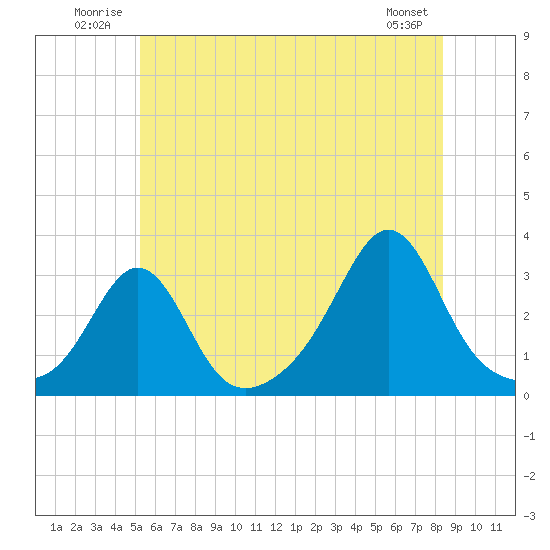 Fogland Beach tide chart for Tuesday, July 2, 2024