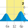 Fogland Beach tide chart for Tuesday, July 2, 2024