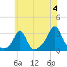 Fogland Beach tide chart for Thursday, July 4, 2024