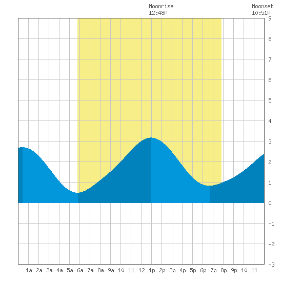 Fogland Beach tide chart for Sunday, August 11, 2024