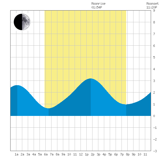 Fogland Beach tide chart for Monday, August 12, 2024