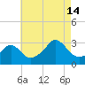 Fogland Beach tide chart for Wednesday, August 14, 2024