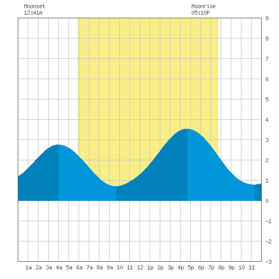 Fogland Beach tide chart for Thursday, August 15, 2024