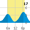 Fogland Beach tide chart for Saturday, August 17, 2024