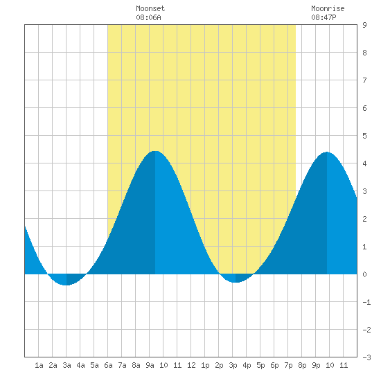Fogland Beach tide chart for Wednesday, August 21, 2024