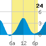Fogland Beach tide chart for Saturday, August 24, 2024