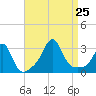 Fogland Beach tide chart for Sunday, August 25, 2024