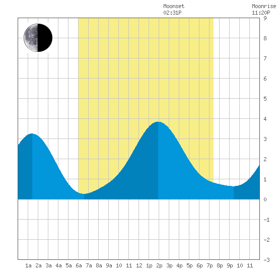 Fogland Beach tide chart for Monday, August 26, 2024